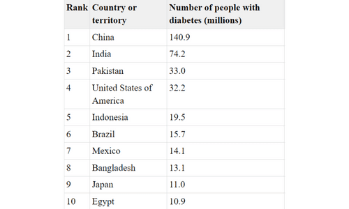 top 10 countries with diabetes - causes of diabetes in pakistan